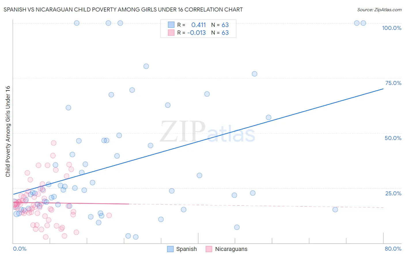 Spanish vs Nicaraguan Child Poverty Among Girls Under 16