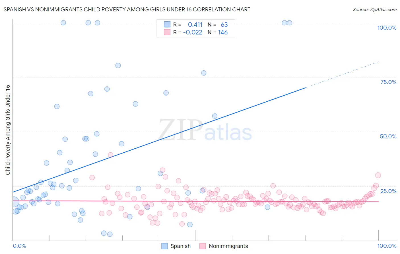 Spanish vs Nonimmigrants Child Poverty Among Girls Under 16