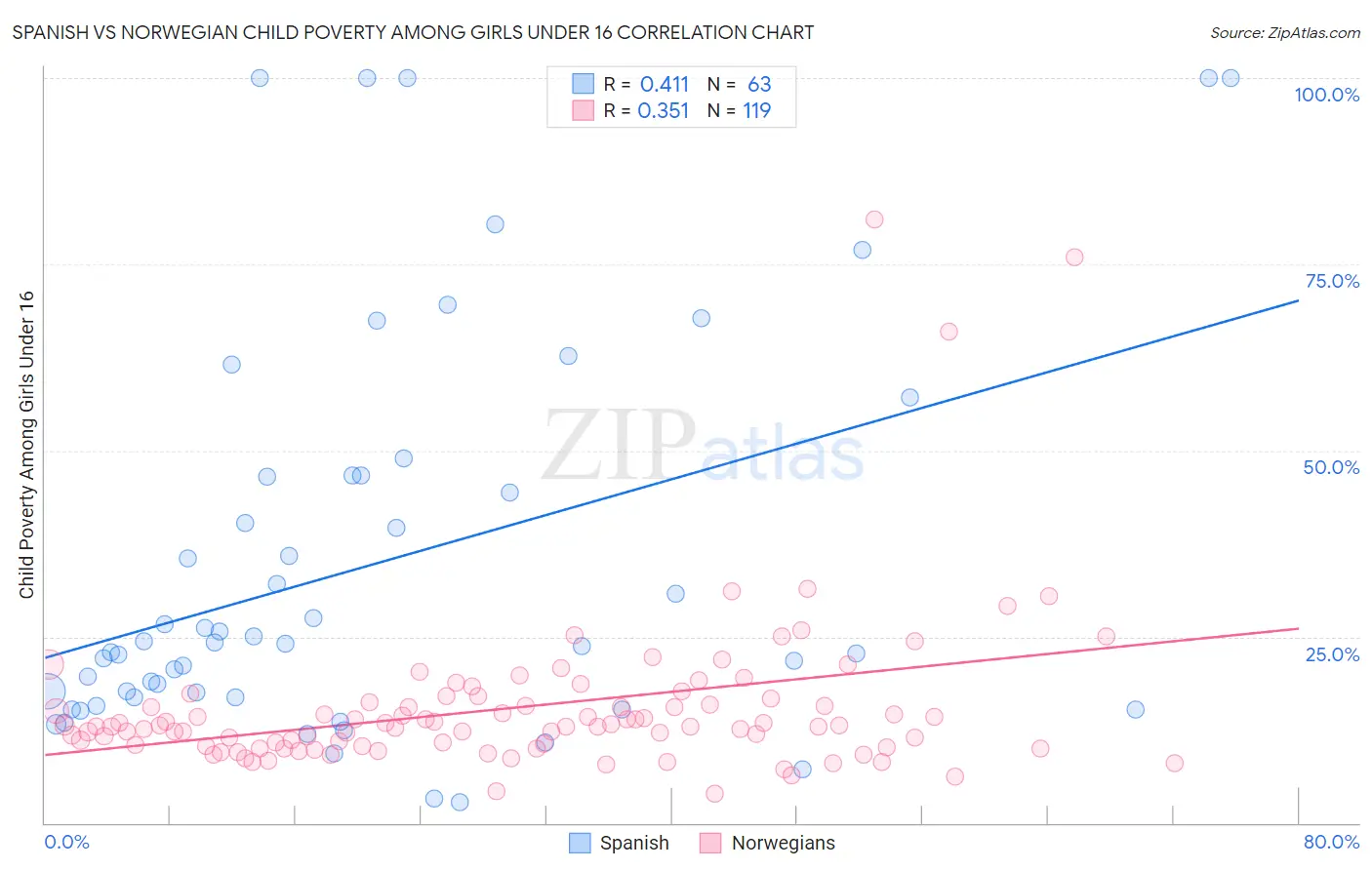 Spanish vs Norwegian Child Poverty Among Girls Under 16