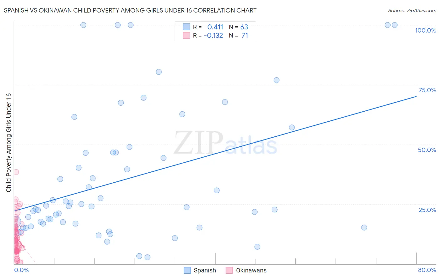 Spanish vs Okinawan Child Poverty Among Girls Under 16