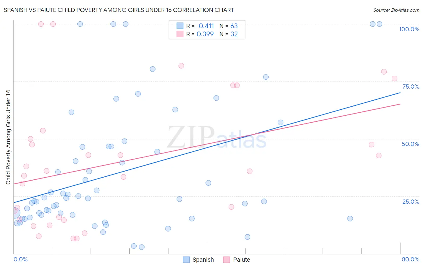 Spanish vs Paiute Child Poverty Among Girls Under 16