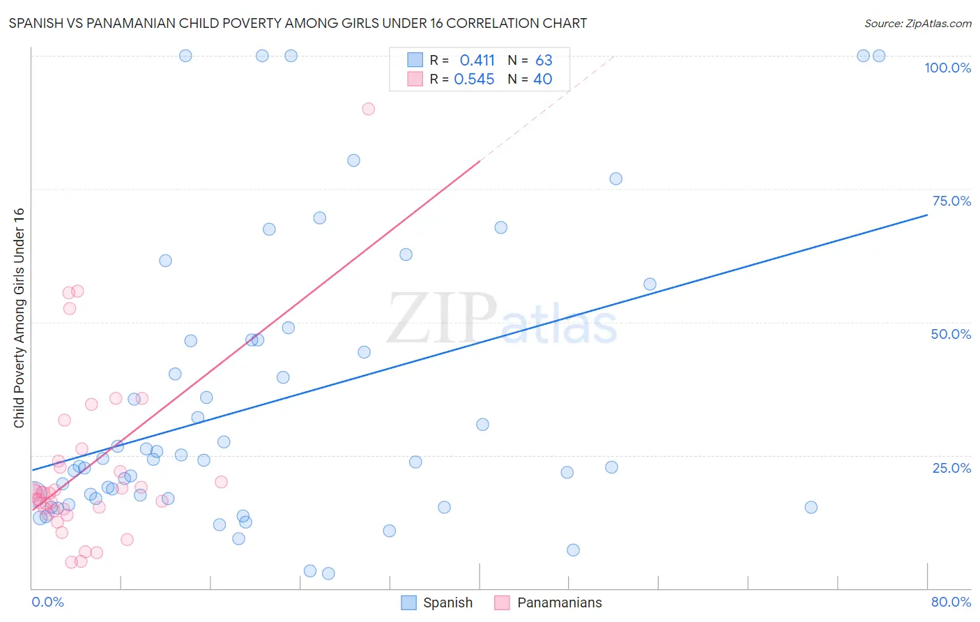 Spanish vs Panamanian Child Poverty Among Girls Under 16