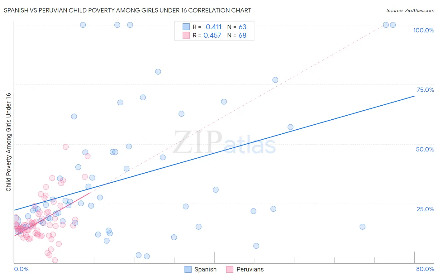 Spanish vs Peruvian Child Poverty Among Girls Under 16