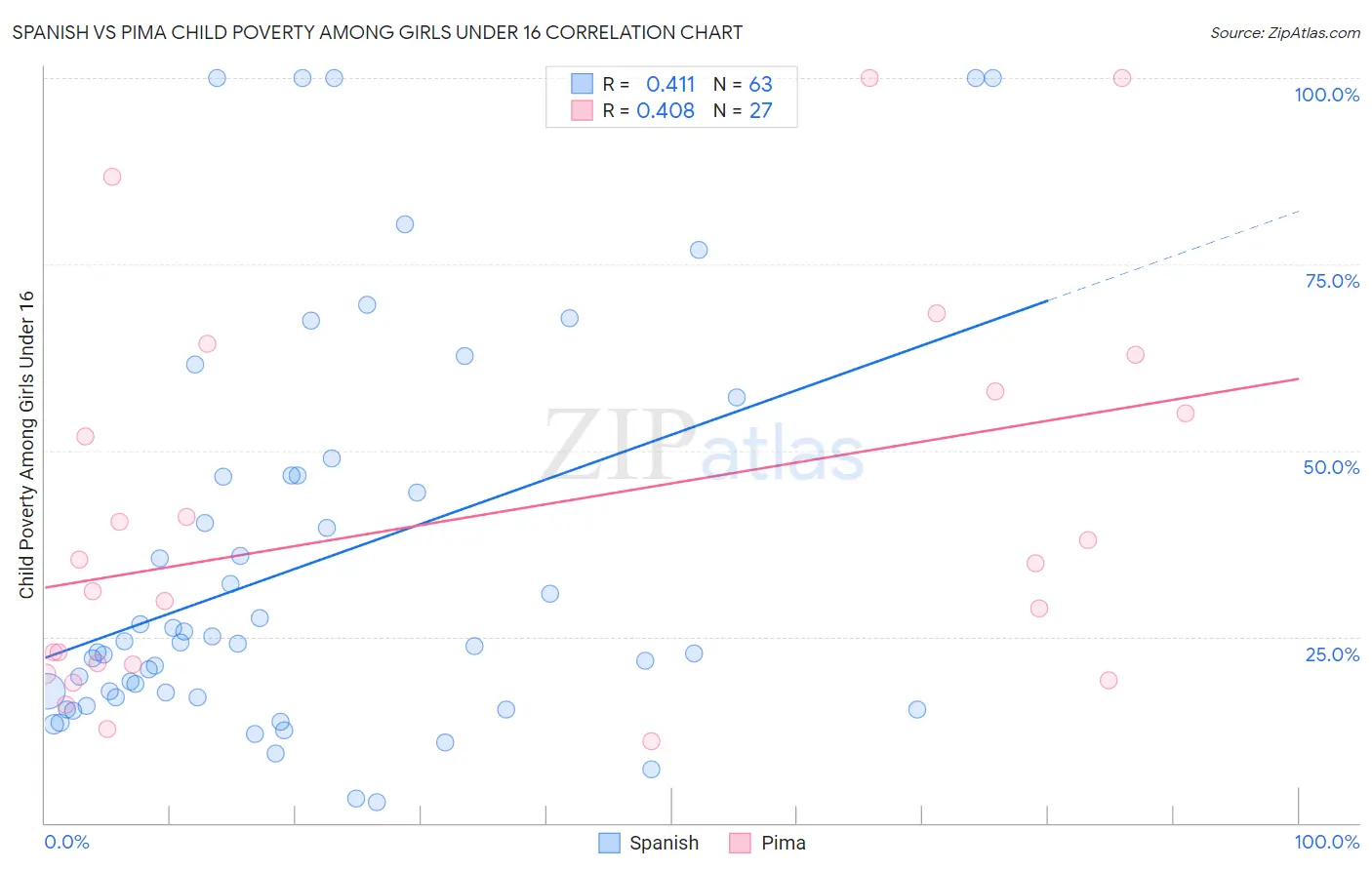 Spanish vs Pima Child Poverty Among Girls Under 16