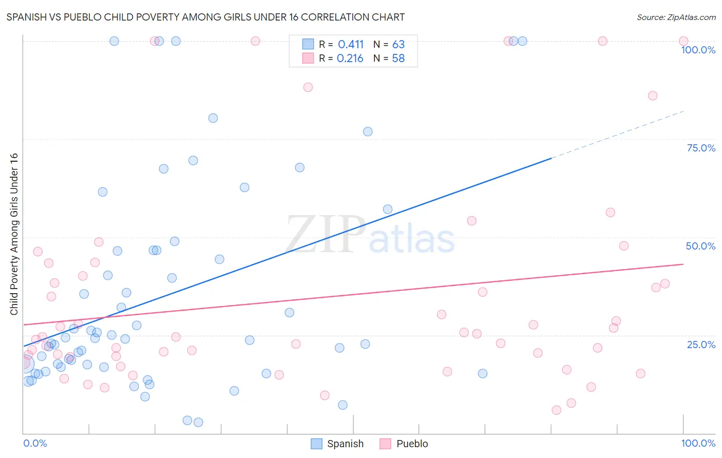 Spanish vs Pueblo Child Poverty Among Girls Under 16