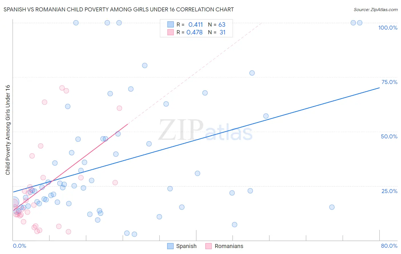 Spanish vs Romanian Child Poverty Among Girls Under 16