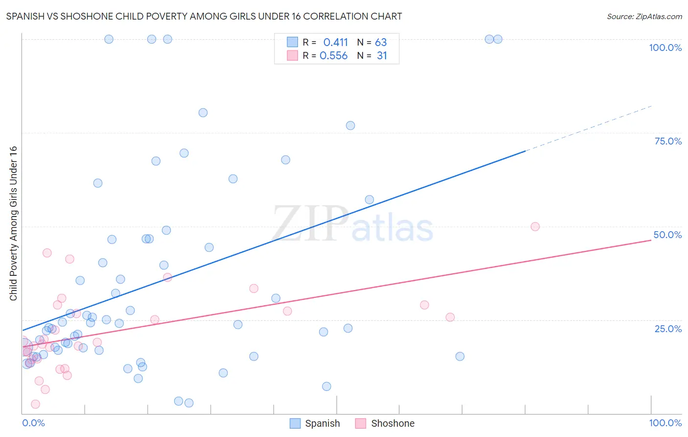 Spanish vs Shoshone Child Poverty Among Girls Under 16