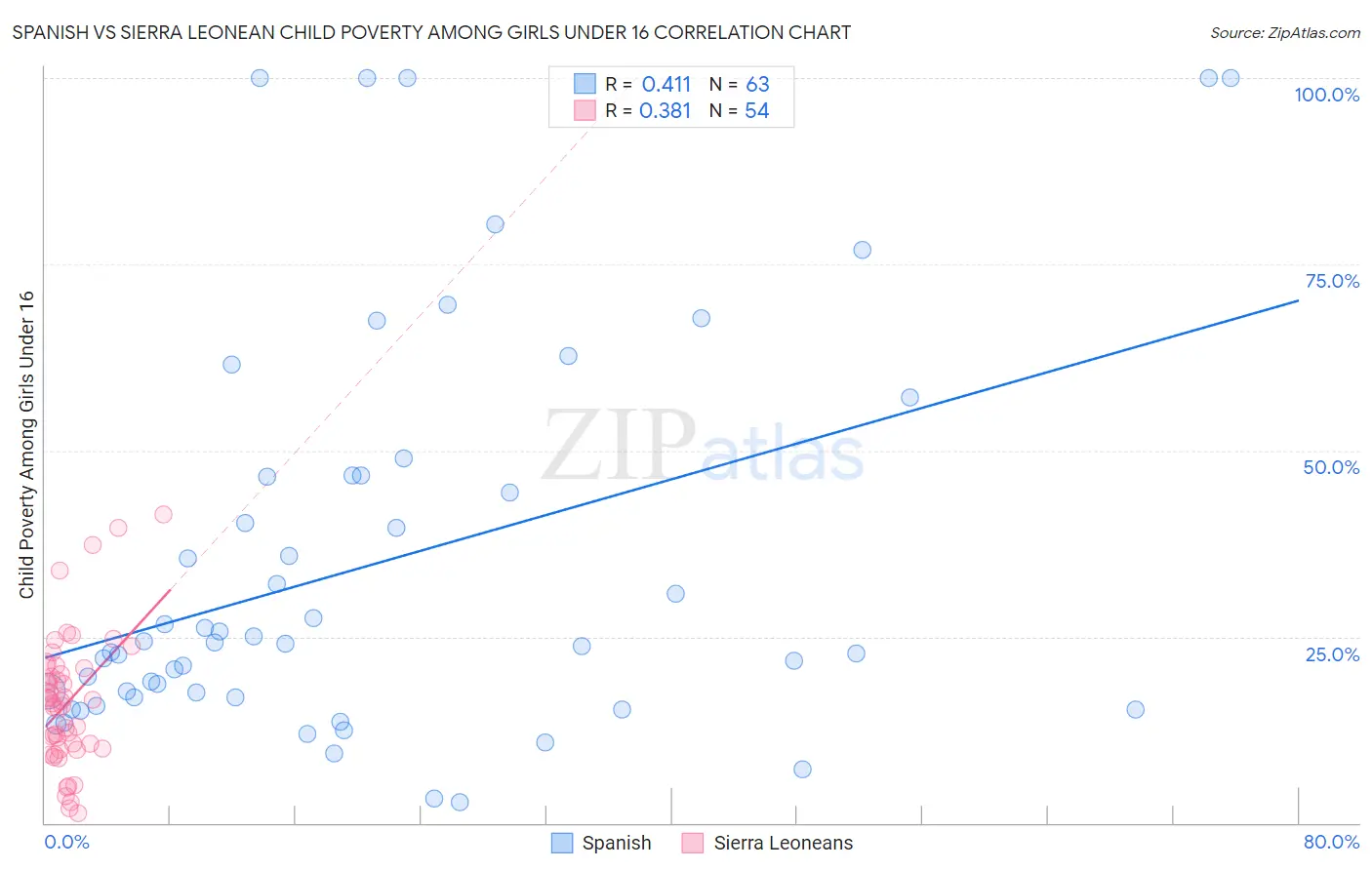 Spanish vs Sierra Leonean Child Poverty Among Girls Under 16
