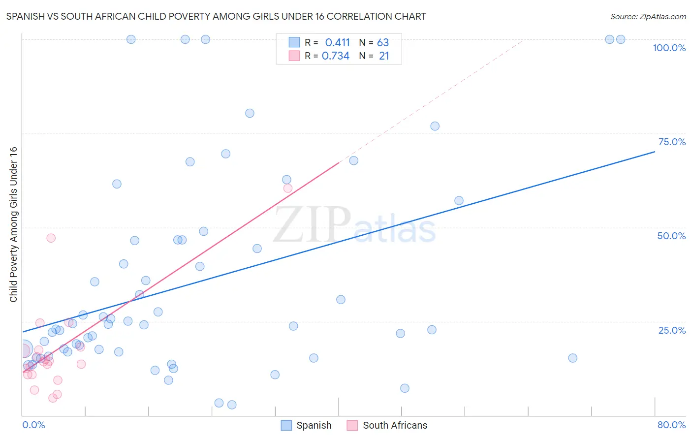 Spanish vs South African Child Poverty Among Girls Under 16