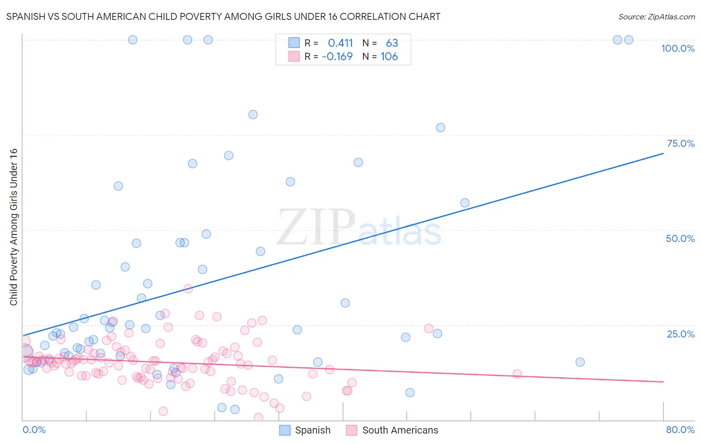 Spanish vs South American Child Poverty Among Girls Under 16