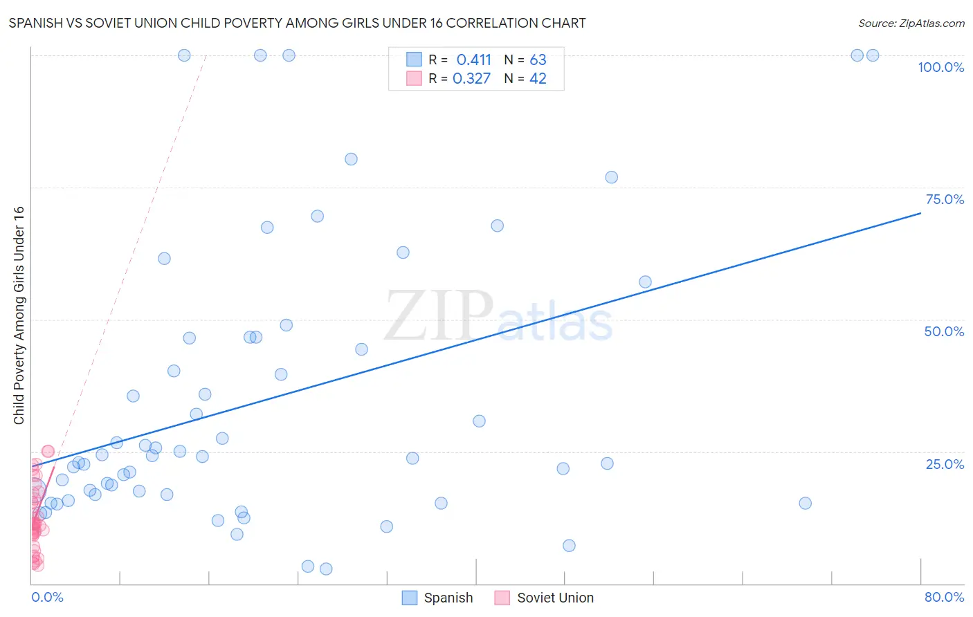 Spanish vs Soviet Union Child Poverty Among Girls Under 16