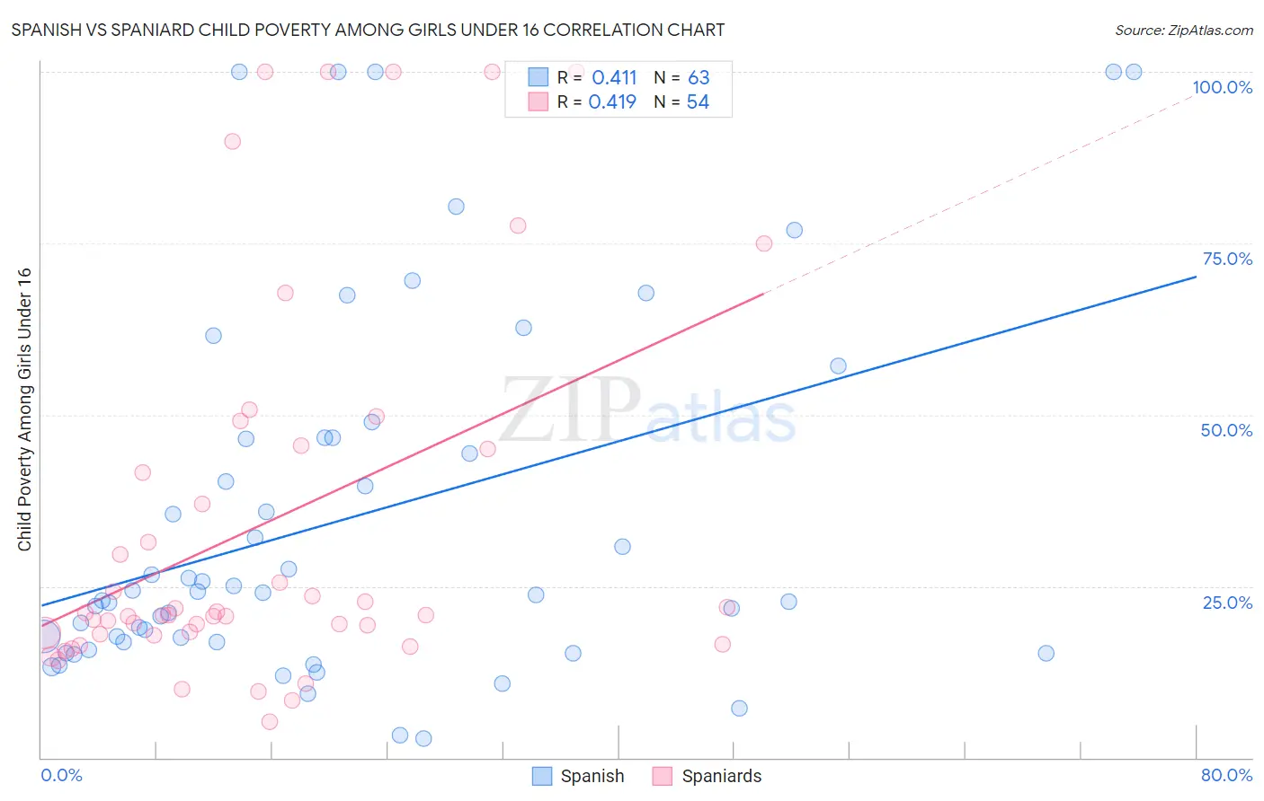 Spanish vs Spaniard Child Poverty Among Girls Under 16