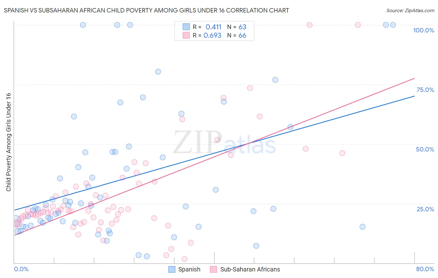 Spanish vs Subsaharan African Child Poverty Among Girls Under 16