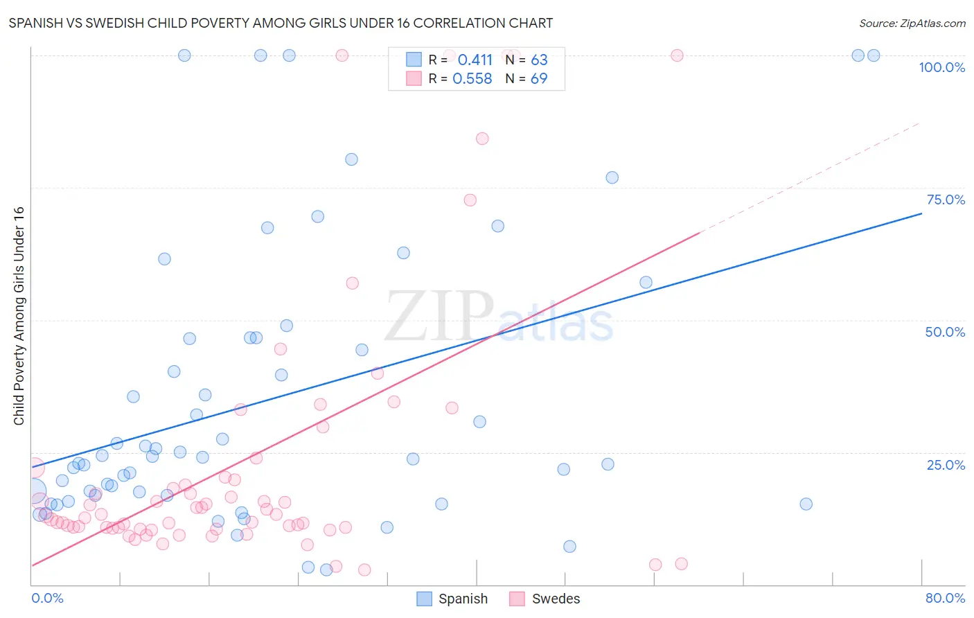 Spanish vs Swedish Child Poverty Among Girls Under 16