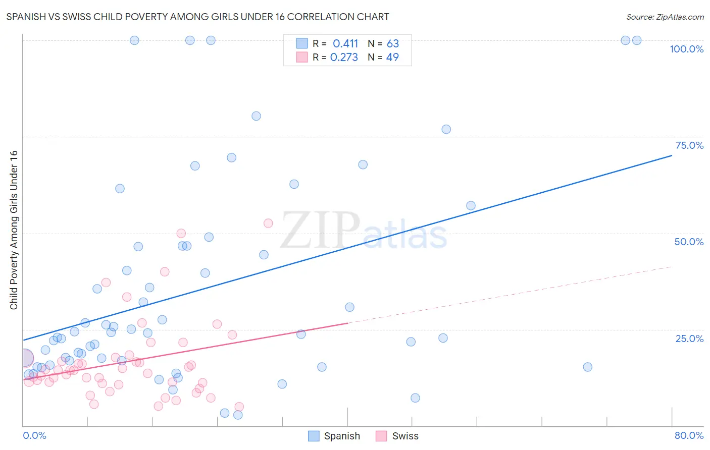 Spanish vs Swiss Child Poverty Among Girls Under 16
