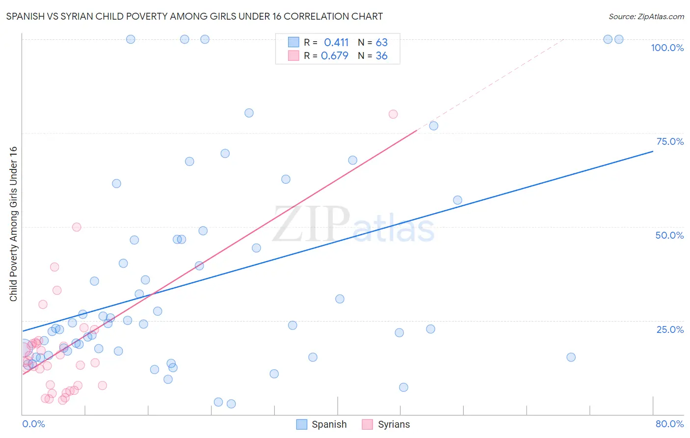 Spanish vs Syrian Child Poverty Among Girls Under 16