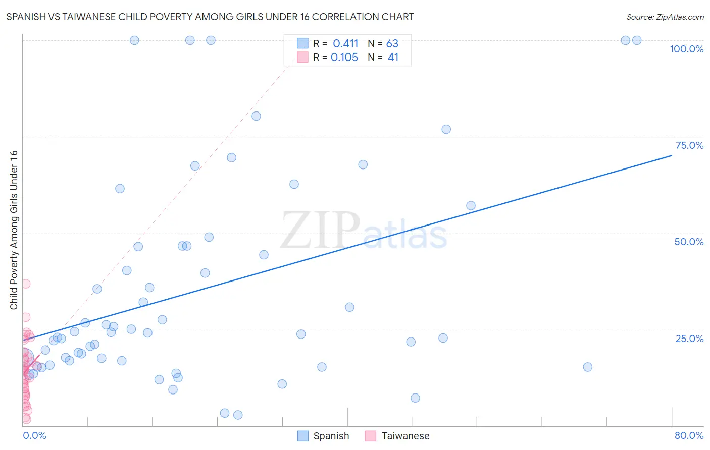 Spanish vs Taiwanese Child Poverty Among Girls Under 16