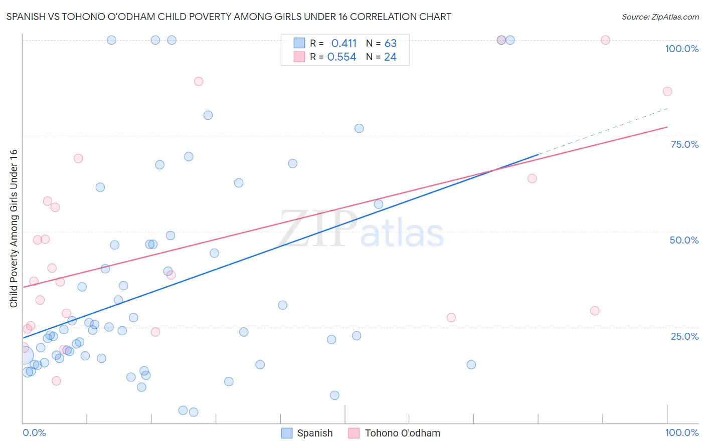 Spanish vs Tohono O'odham Child Poverty Among Girls Under 16