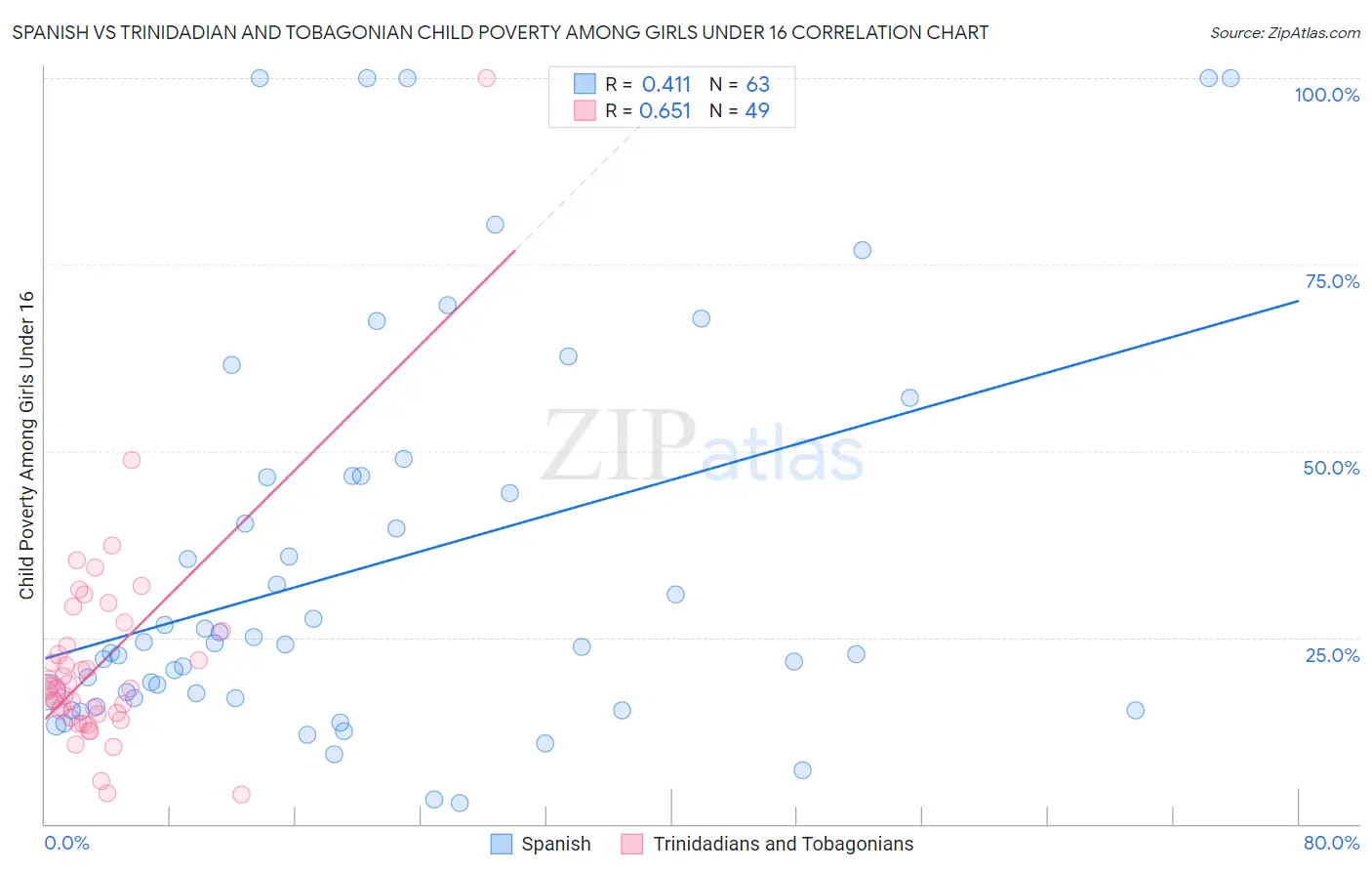 Spanish vs Trinidadian and Tobagonian Child Poverty Among Girls Under 16