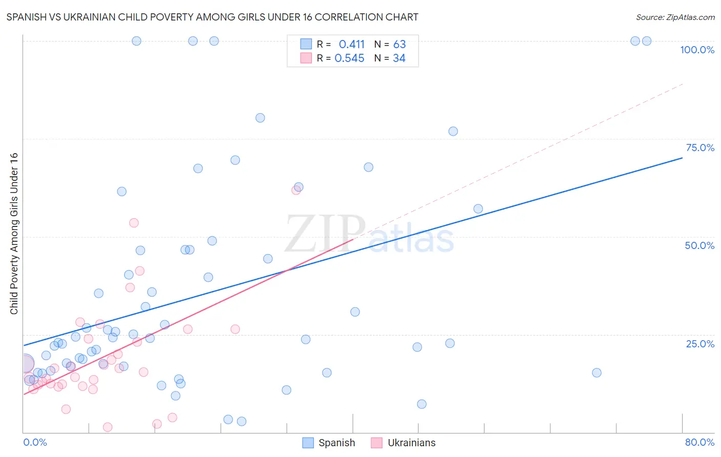Spanish vs Ukrainian Child Poverty Among Girls Under 16
