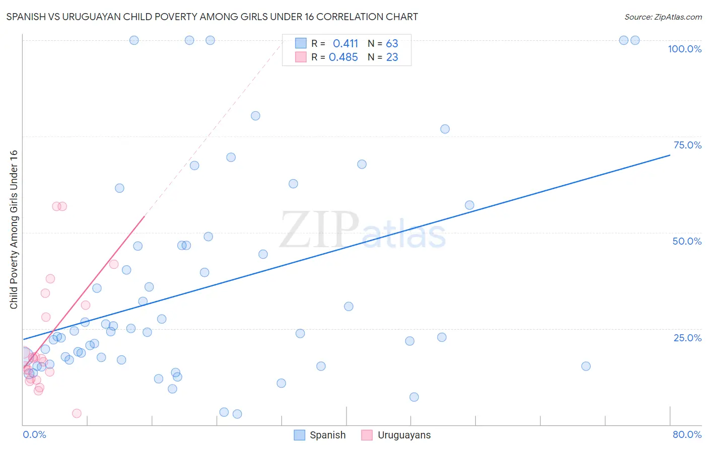 Spanish vs Uruguayan Child Poverty Among Girls Under 16