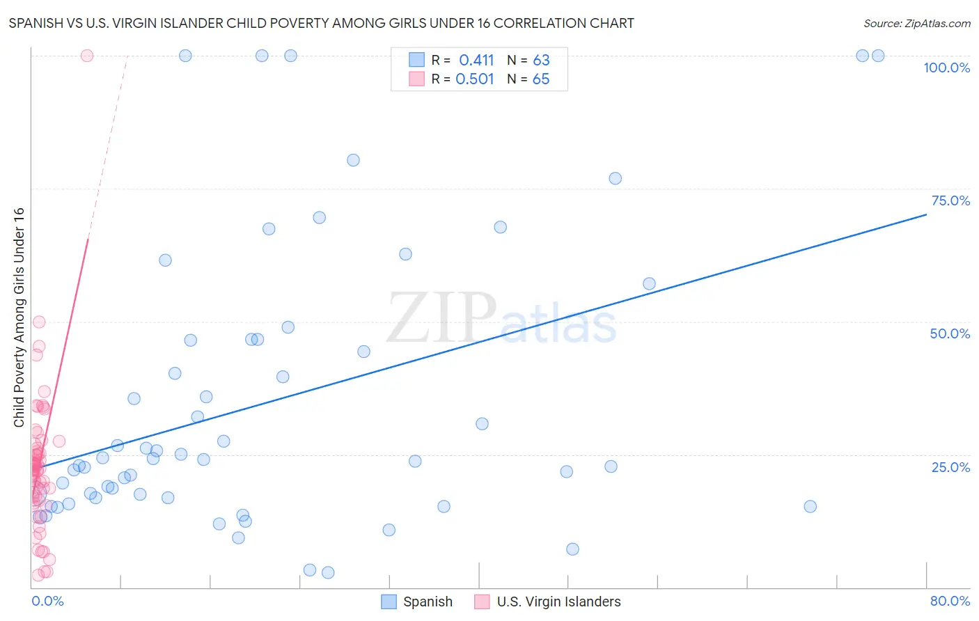 Spanish vs U.S. Virgin Islander Child Poverty Among Girls Under 16