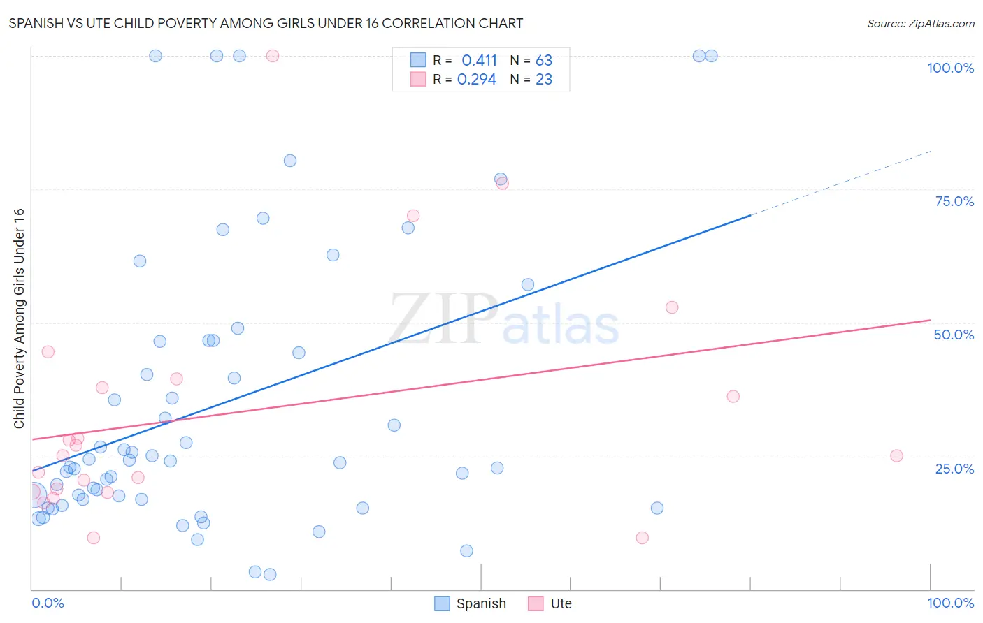 Spanish vs Ute Child Poverty Among Girls Under 16