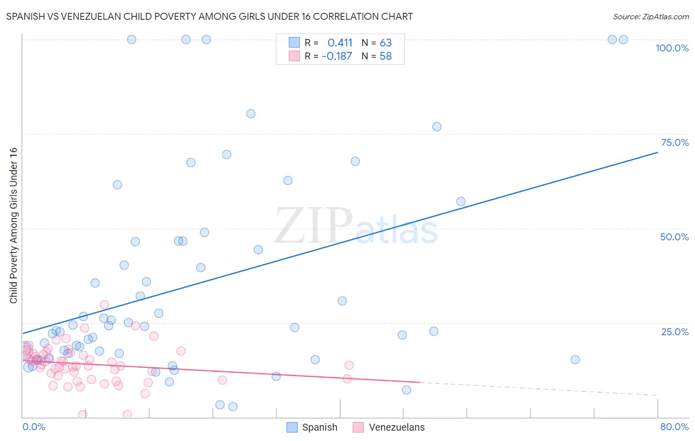 Spanish vs Venezuelan Child Poverty Among Girls Under 16