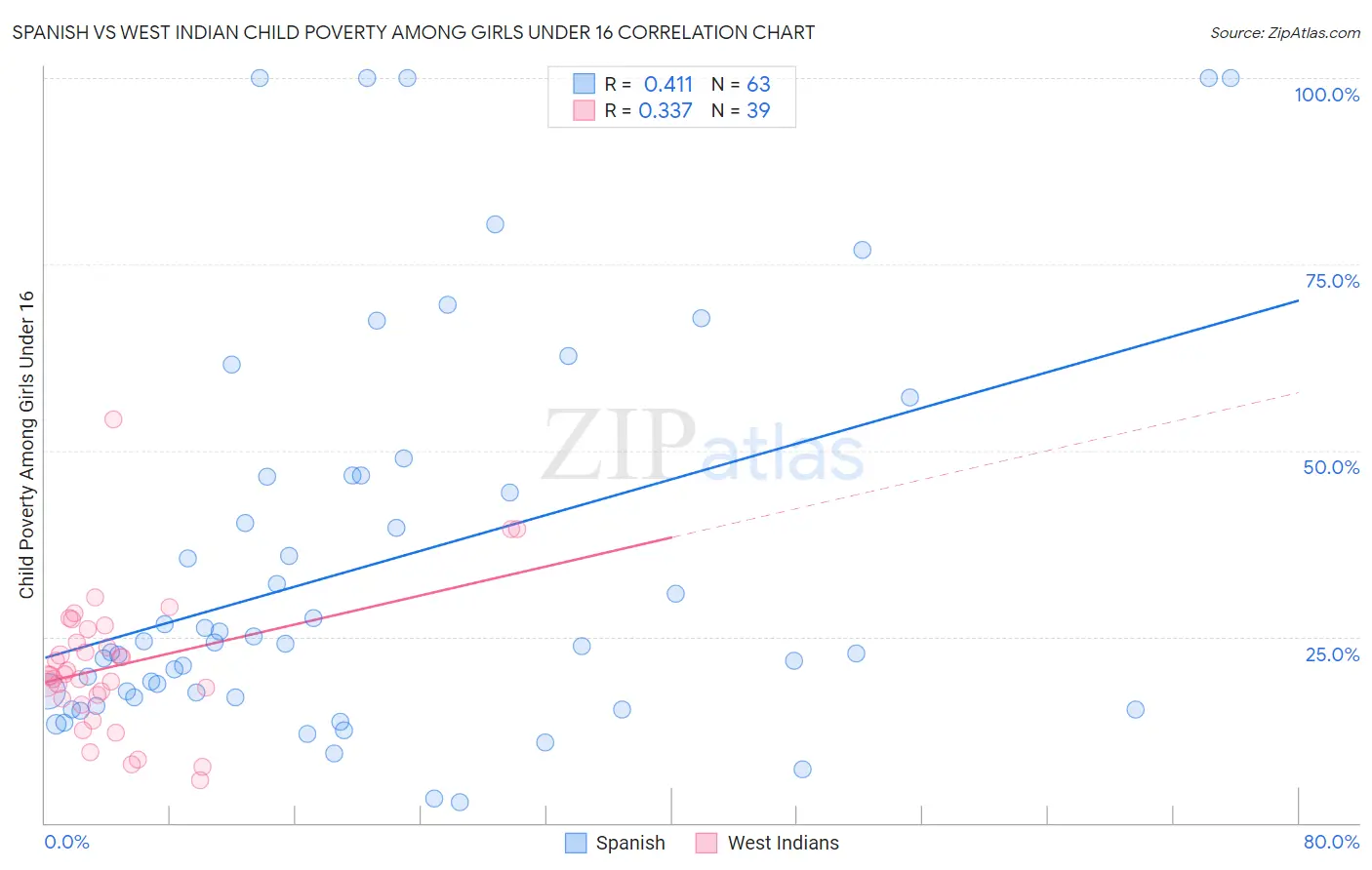 Spanish vs West Indian Child Poverty Among Girls Under 16