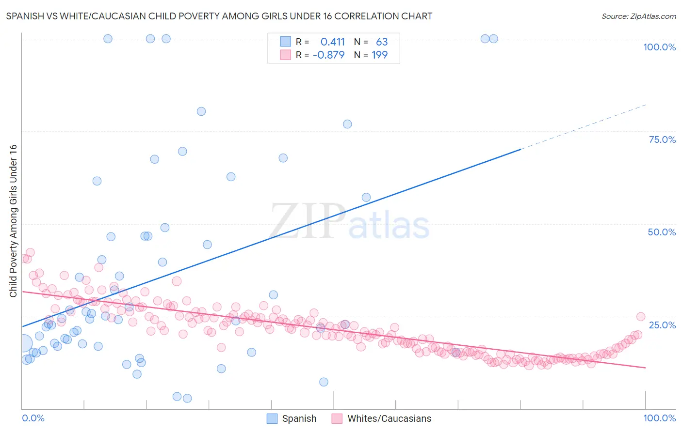 Spanish vs White/Caucasian Child Poverty Among Girls Under 16