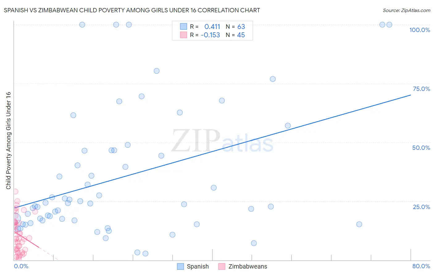Spanish vs Zimbabwean Child Poverty Among Girls Under 16