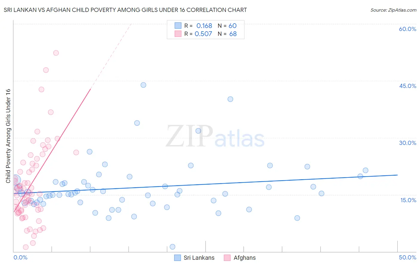 Sri Lankan vs Afghan Child Poverty Among Girls Under 16