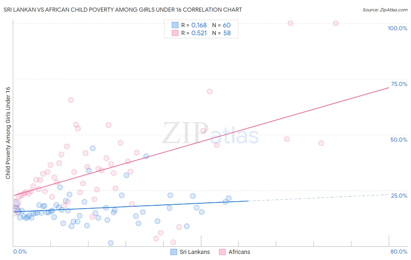 Sri Lankan vs African Child Poverty Among Girls Under 16