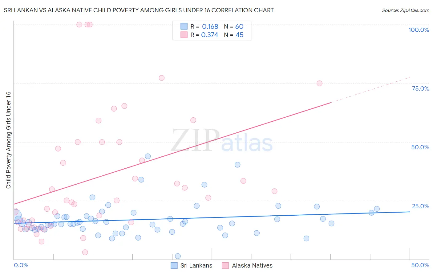 Sri Lankan vs Alaska Native Child Poverty Among Girls Under 16