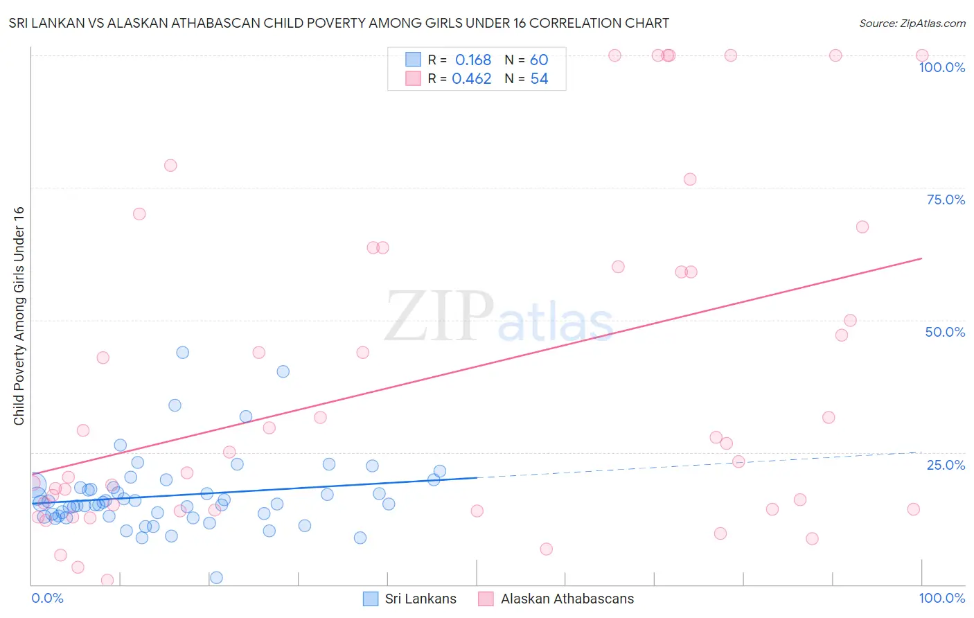 Sri Lankan vs Alaskan Athabascan Child Poverty Among Girls Under 16