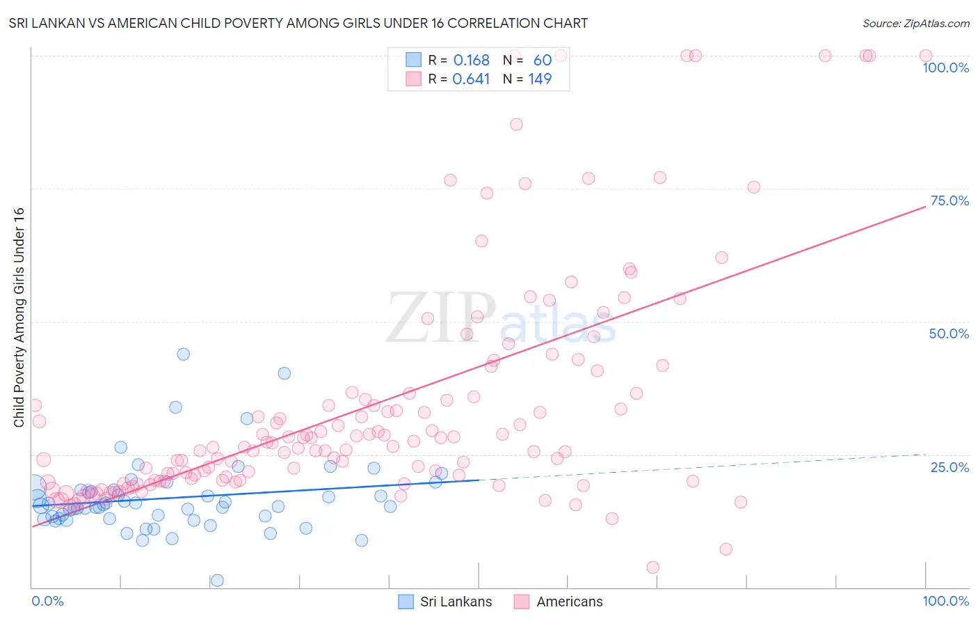 Sri Lankan vs American Child Poverty Among Girls Under 16