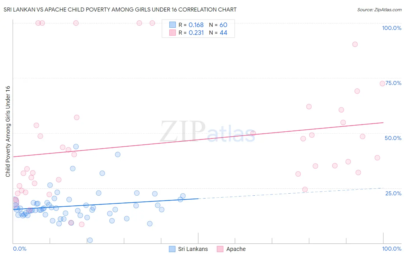 Sri Lankan vs Apache Child Poverty Among Girls Under 16