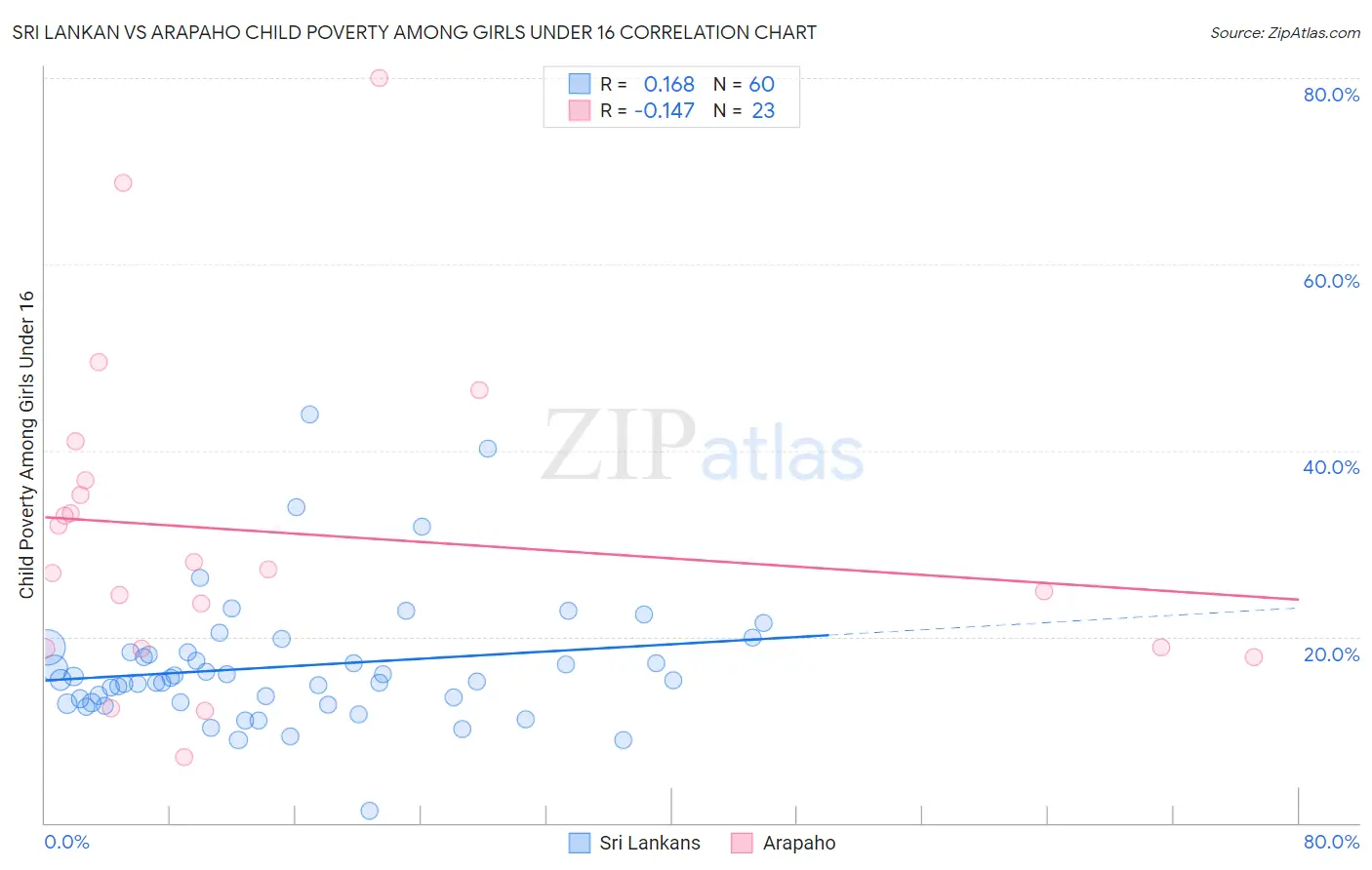 Sri Lankan vs Arapaho Child Poverty Among Girls Under 16