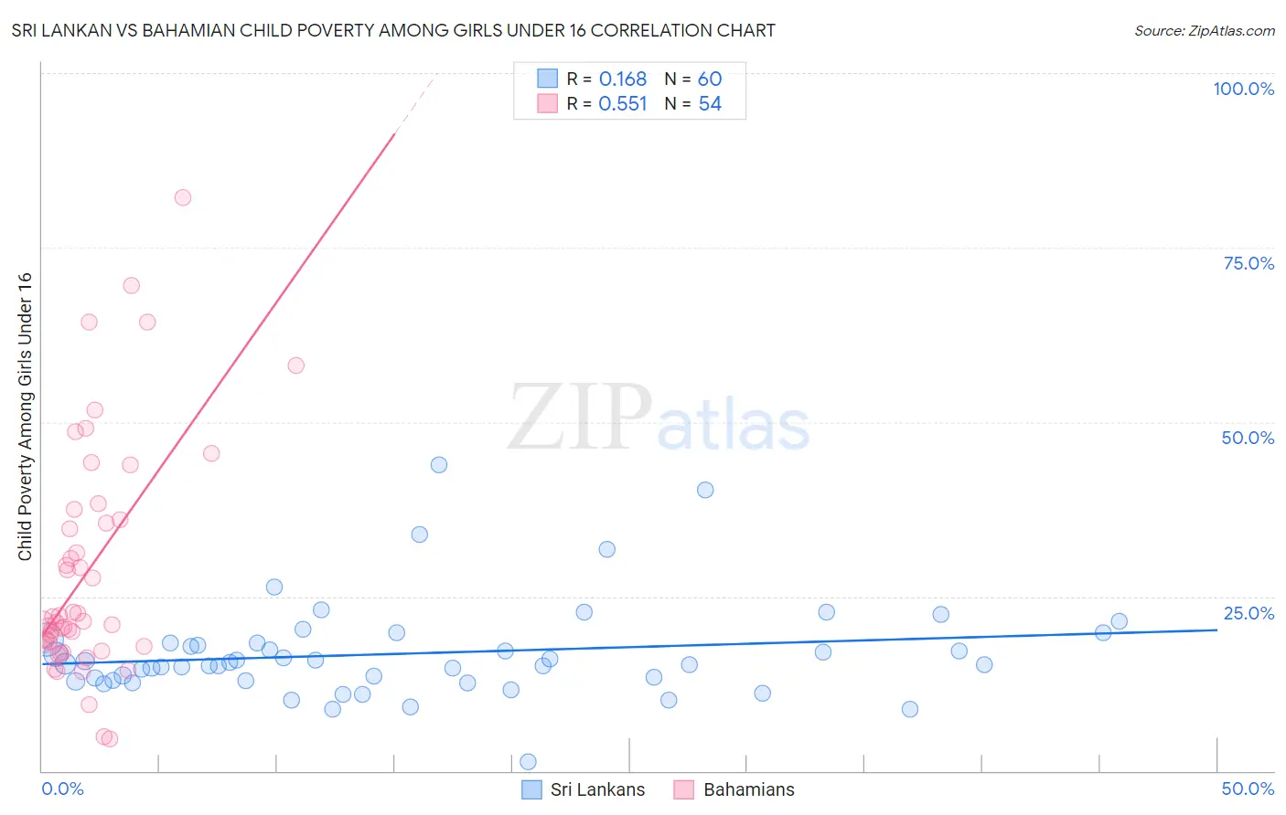Sri Lankan vs Bahamian Child Poverty Among Girls Under 16