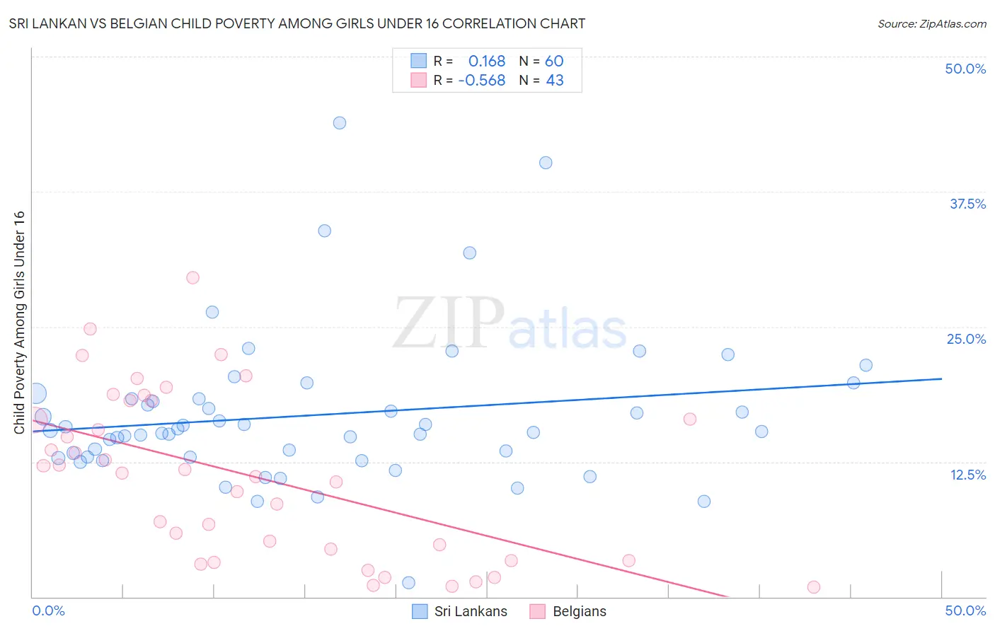 Sri Lankan vs Belgian Child Poverty Among Girls Under 16