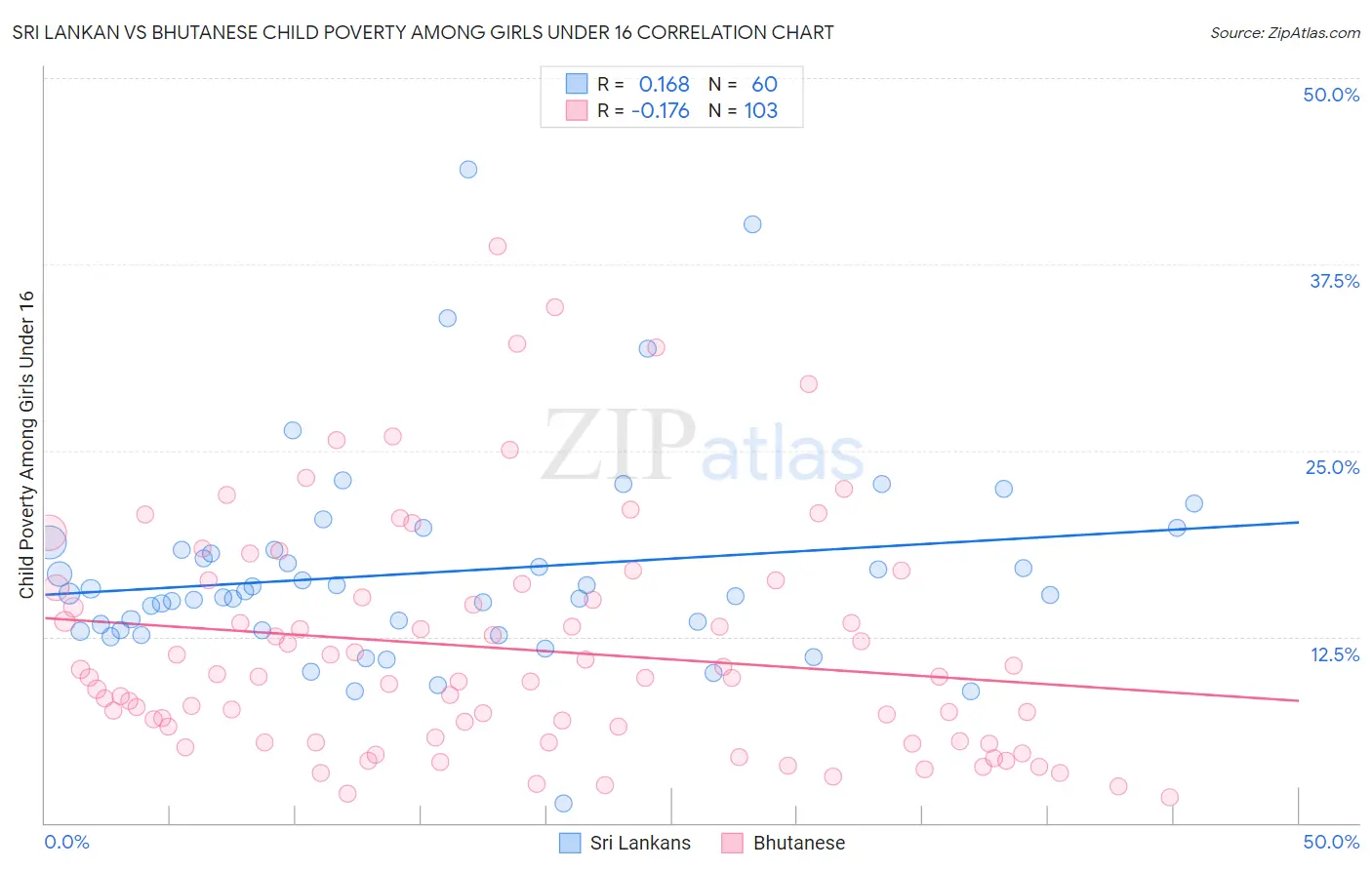 Sri Lankan vs Bhutanese Child Poverty Among Girls Under 16