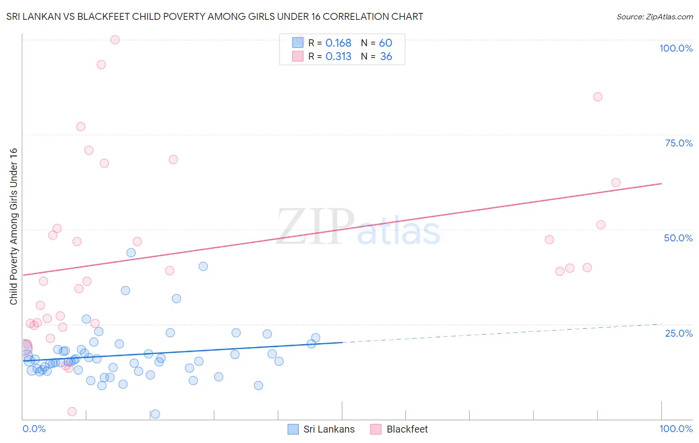Sri Lankan vs Blackfeet Child Poverty Among Girls Under 16