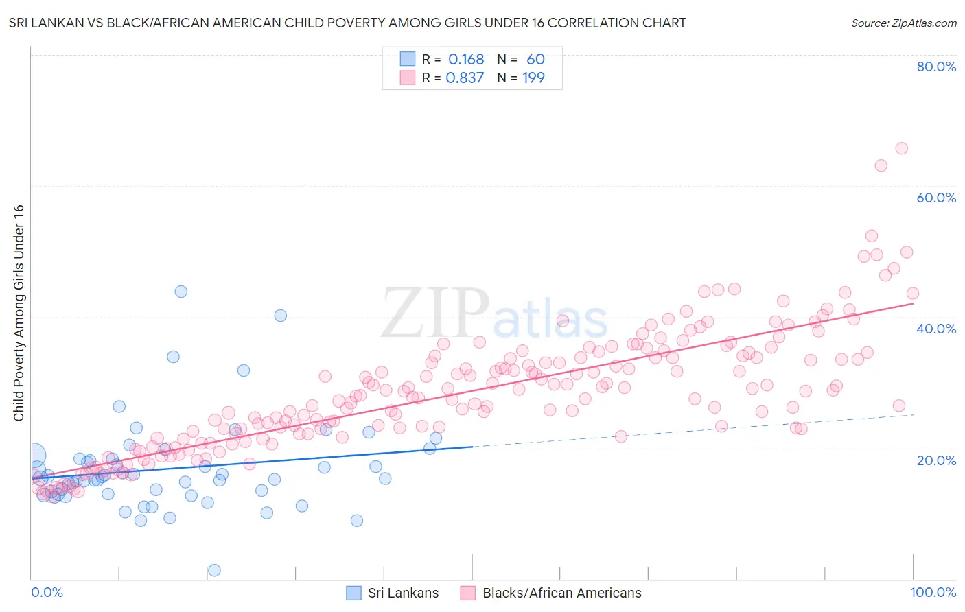 Sri Lankan vs Black/African American Child Poverty Among Girls Under 16