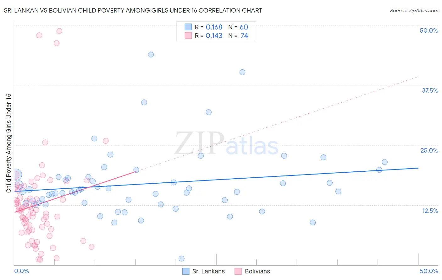 Sri Lankan vs Bolivian Child Poverty Among Girls Under 16