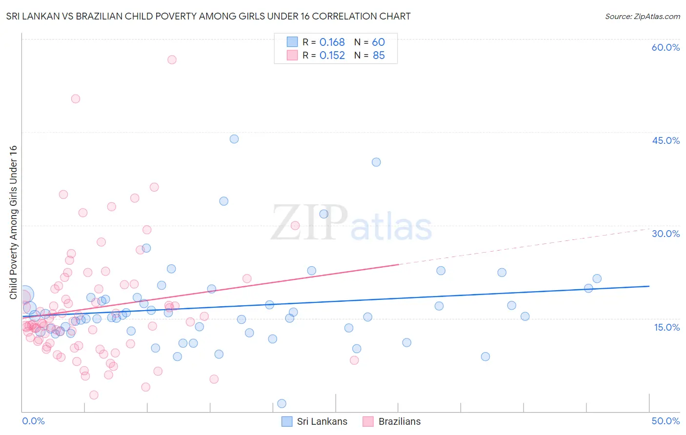 Sri Lankan vs Brazilian Child Poverty Among Girls Under 16