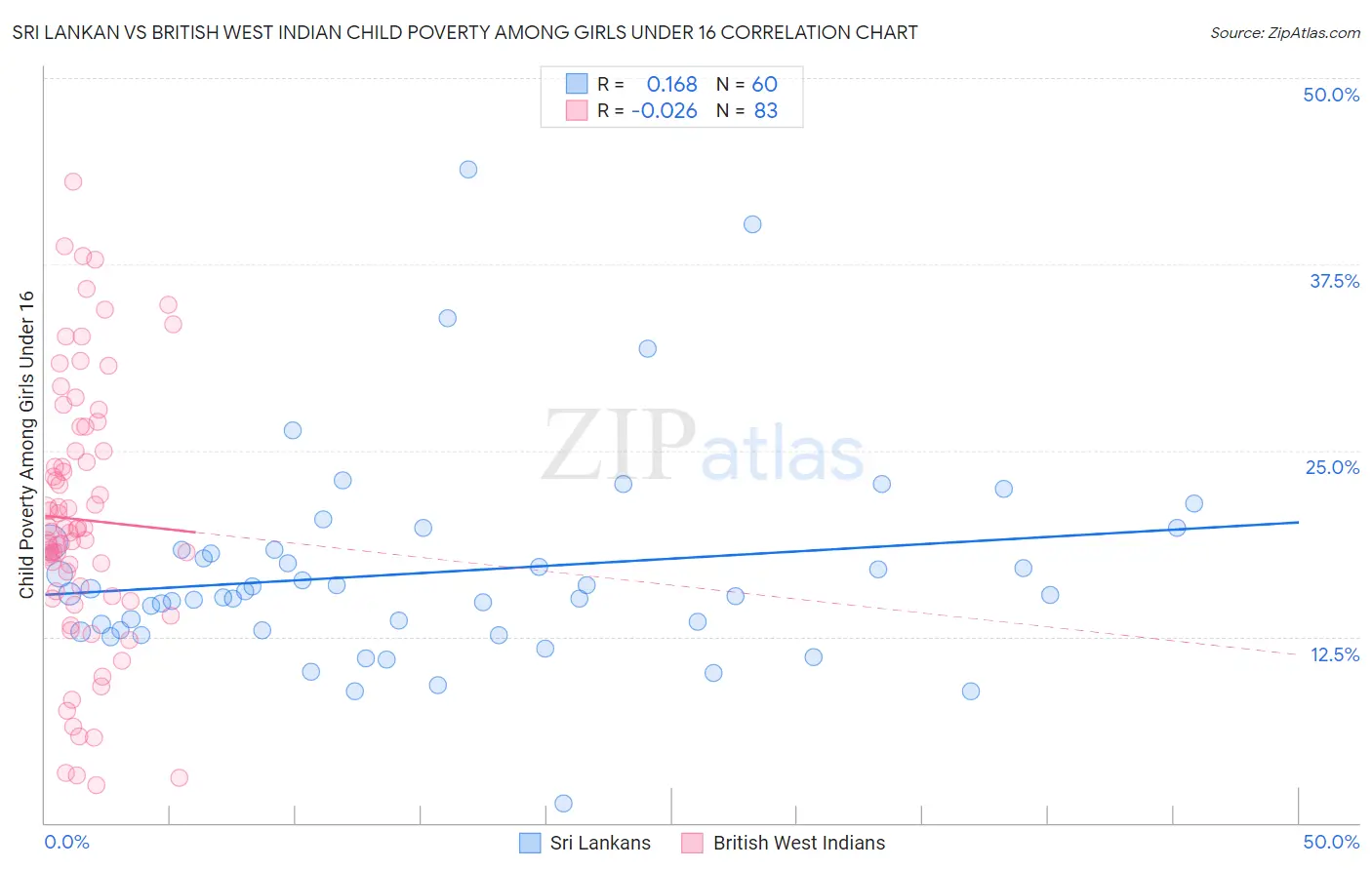 Sri Lankan vs British West Indian Child Poverty Among Girls Under 16