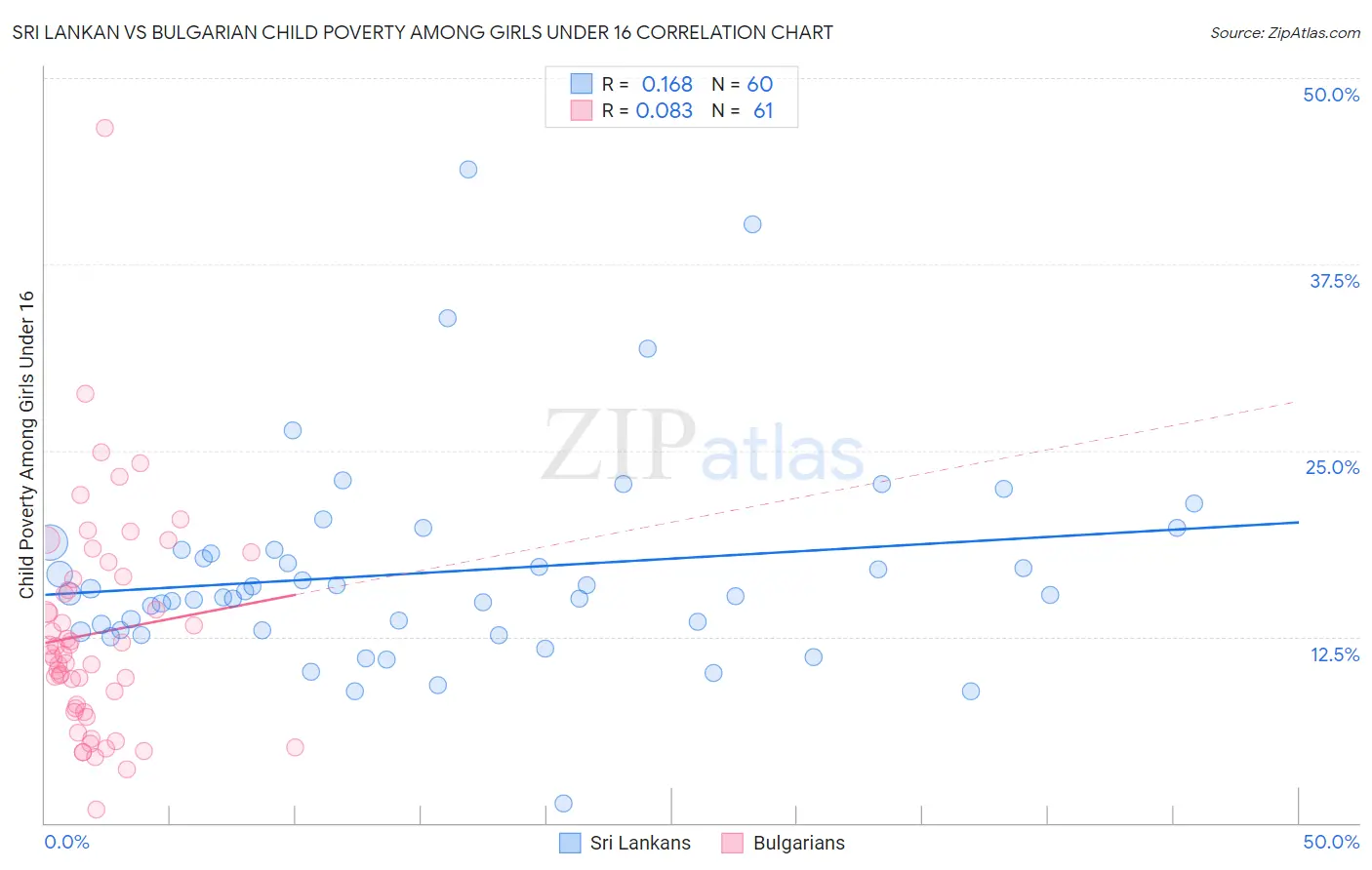 Sri Lankan vs Bulgarian Child Poverty Among Girls Under 16