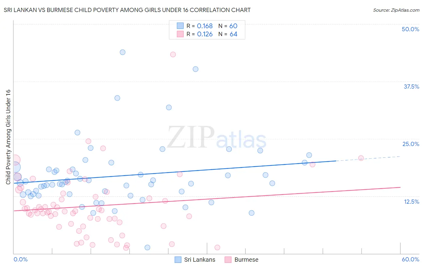 Sri Lankan vs Burmese Child Poverty Among Girls Under 16