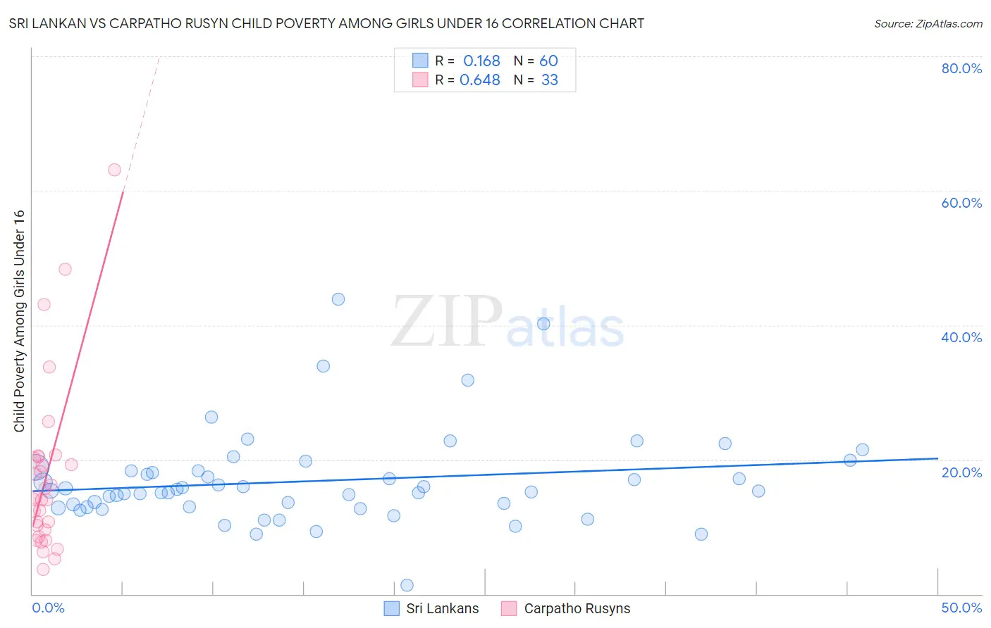 Sri Lankan vs Carpatho Rusyn Child Poverty Among Girls Under 16