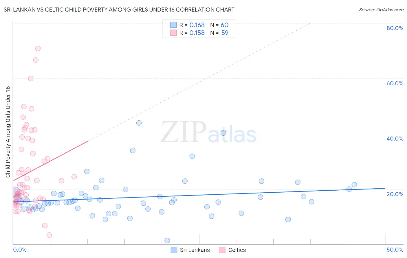 Sri Lankan vs Celtic Child Poverty Among Girls Under 16